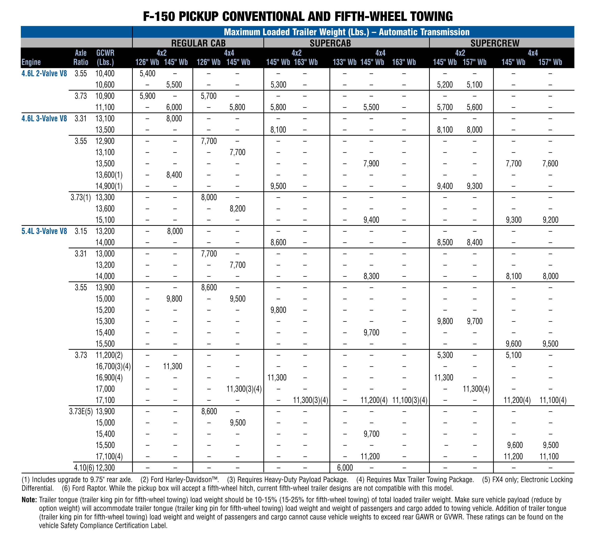 2001 Ford F150 Towing Capacity Chart